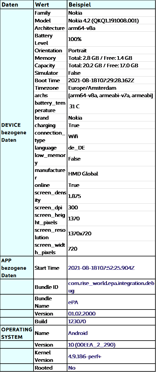 Automatisiert übermittelte Daten (Tabelle)